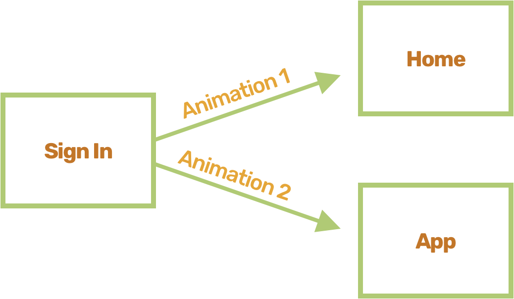 Animating From Sign In to Other Pages